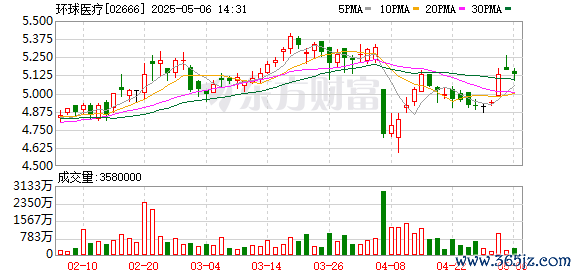 配资讨论网 环球医疗：2024年净利润同比下降0.3% 拟每股派息0.35港元