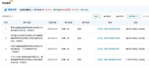 网络配资之家 新大陆控股国通星驿2025年涉4起案件 集中于广东、福建地区